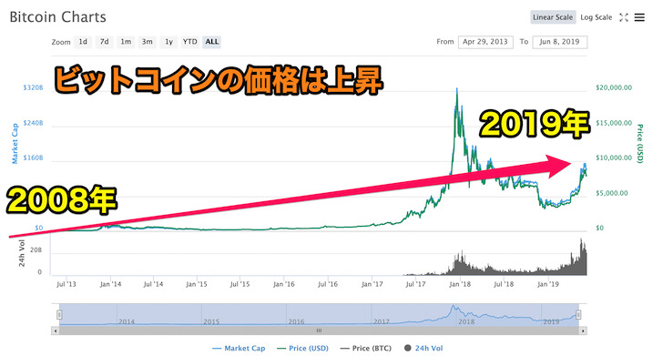 ビットコインのこれまでの価格