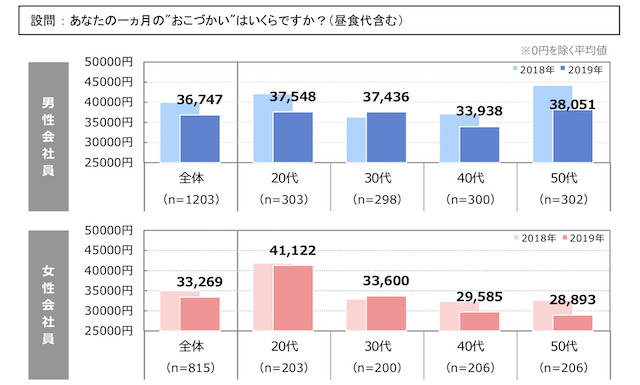 会社員のお小遣い平均