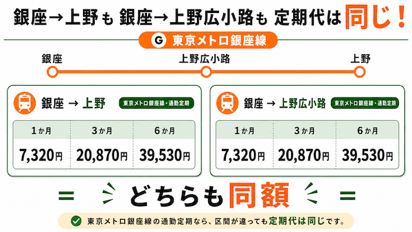 定期券の価格：銀座から上野