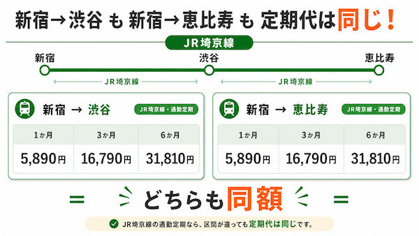 定期券の価格：新宿から渋谷恵比寿