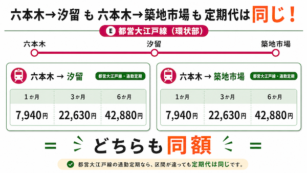 定期券の価格：六本木から汐留・築地市場