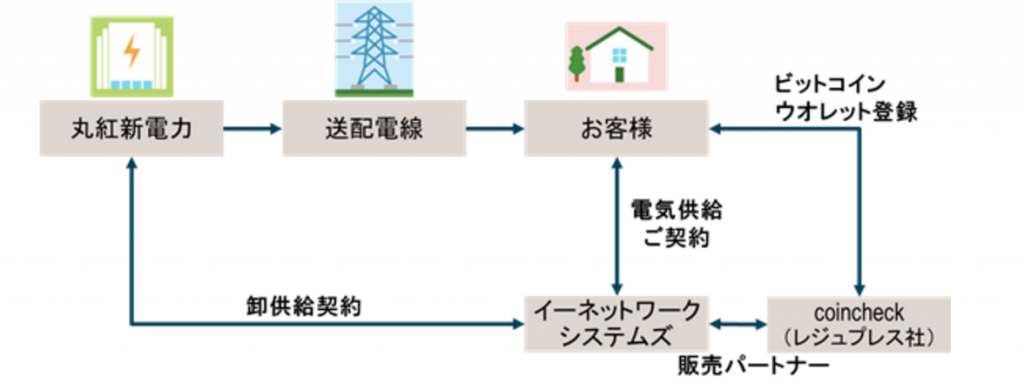 coincheck電気でビットコインがもらえる