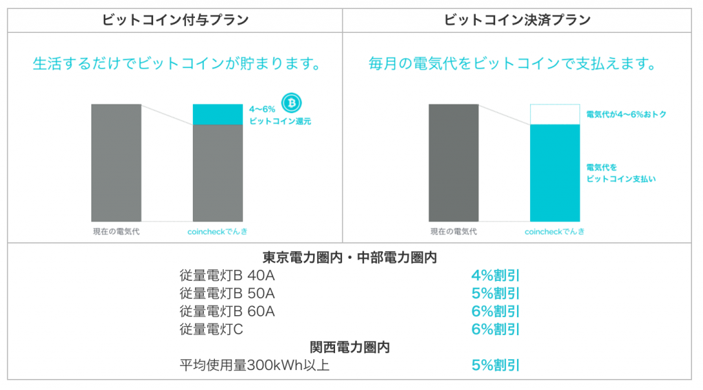 coincheck電気でビットコインがもらえる