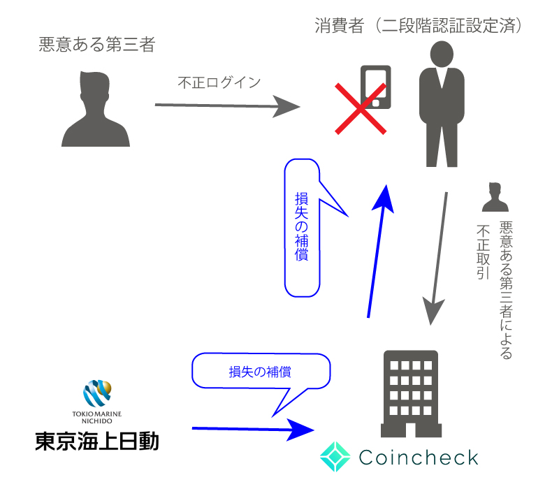 コインチェック 不正 補償