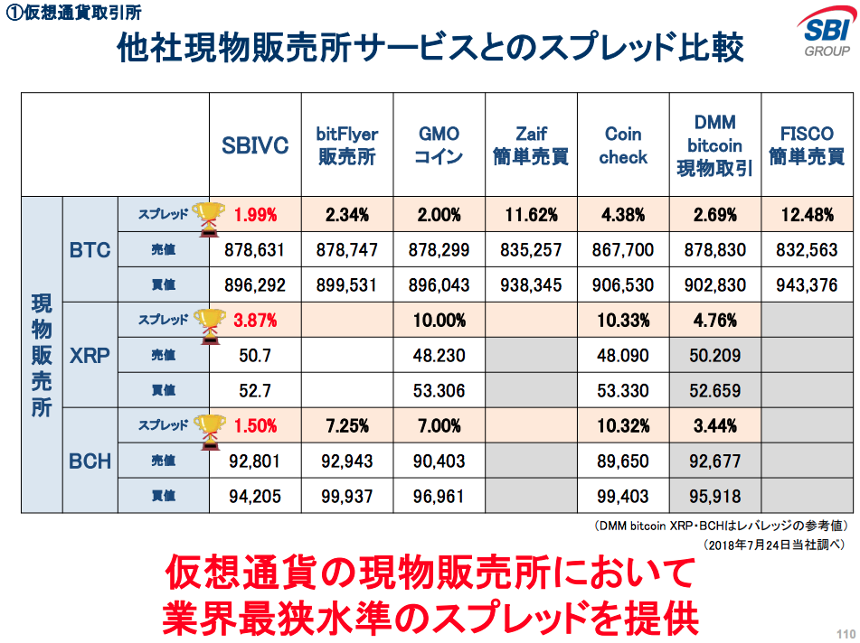 SBIVCのスプレッド比較表