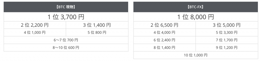 ビットフライヤーキャンペーンの賞金