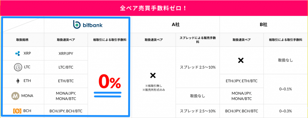 bitbank取引手数料比較表