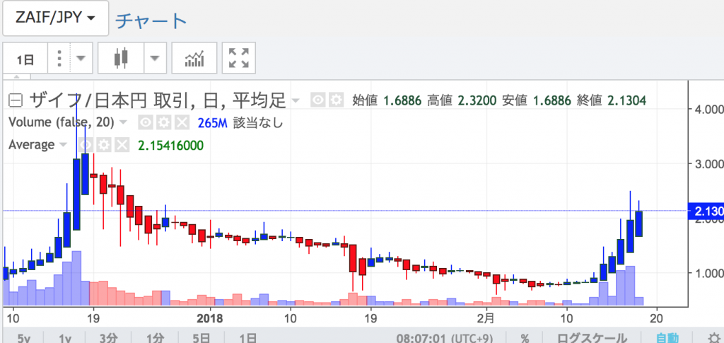 Zaifトークンチャート