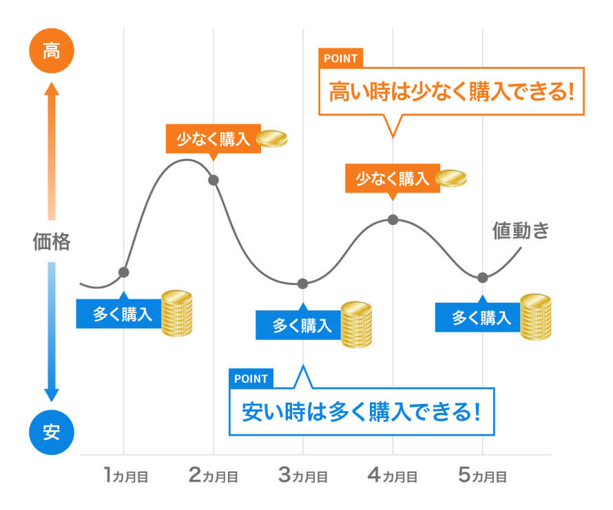 ウェルスナビの積立投資の説明画像