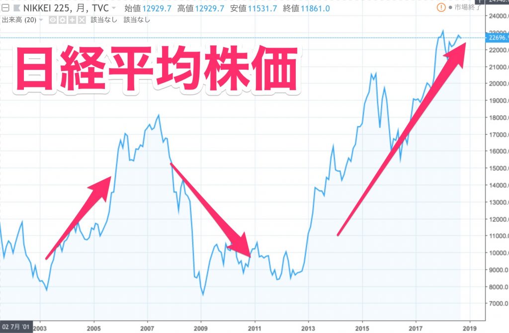 日経平均株価の長期チャート