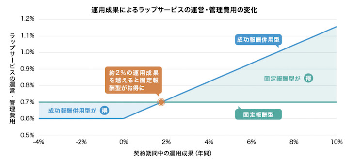 楽ラップの手数料のグラフ