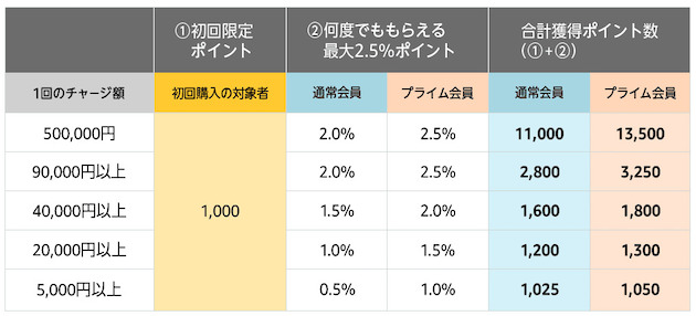Amazonギフト券にチャージしてポイントゲット