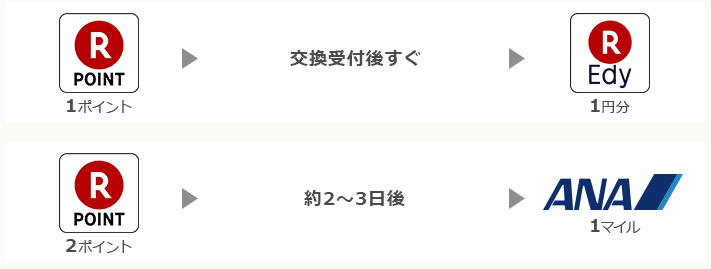 楽天ポイントをEdyとAnaマイルに