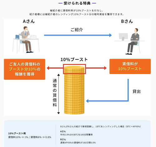 bitlending 招待リンク