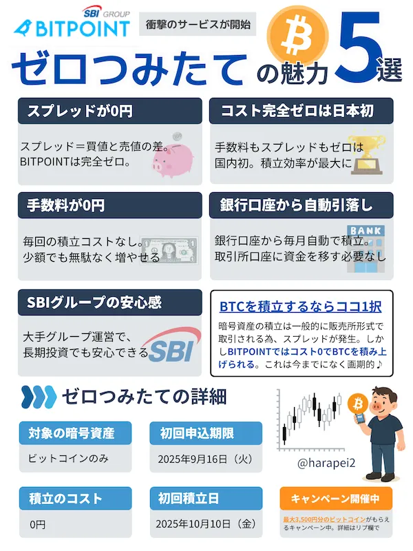 bitpoint ゼロつみたて