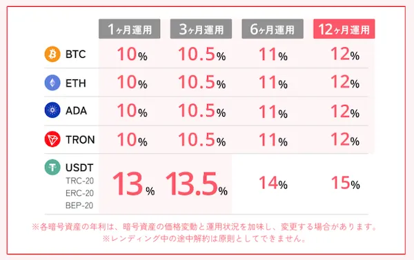 スマートクリプトレンディングの金利