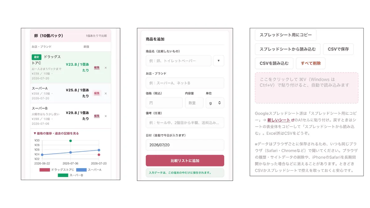 価格比較シートの画面。卵10個パックを店ごとに単価比較し最安に印が付く。商品を追加するフォームと、スプレッドシート・CSVで書き出す機能