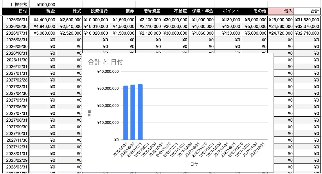 資産見える化シートのスプレッドシート版。日付ごとに現金・株式・投資信託などを入力すると、合計と推移グラフが自動で出る