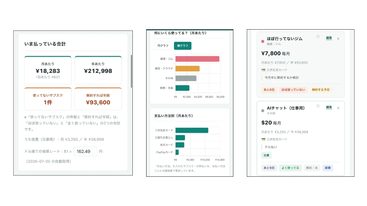 サブスク管理シートの画面。月あたり18,283円・年あたり212,998円の合計、使ってないサブスク1件・解約すれば年間93,600円、支払い方法別のグラフ、サービスごとのカードが並ぶ