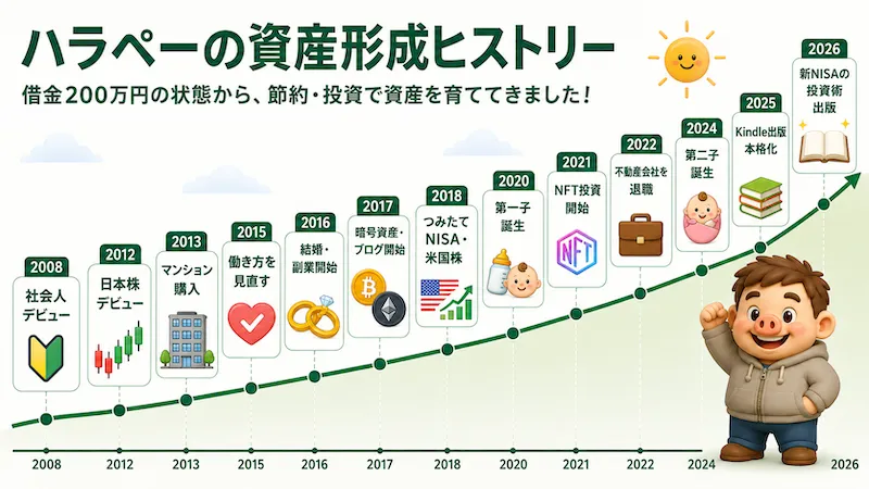 ハラペーの資産形成の歩み