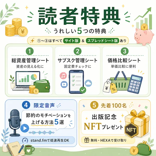 読者特典 うれしい5つの特典。①資産見える化シート（資産の見える化に）②サブスク管理シート（固定費チェックに）③価格比較シート（単価比較に便利）※①〜③はすべてサイト版とスプレッドシート版あり。④限定音声「節約のモチベーションを上げる方法5選」stand.fmで倍速再生OK。⑤先着100名 出版記念NFTプレゼント（無料・HEXAで受け取り）