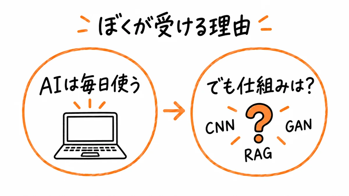 AIは毎日使うが、CNN・GAN・RAGなどの仕組みは分からない