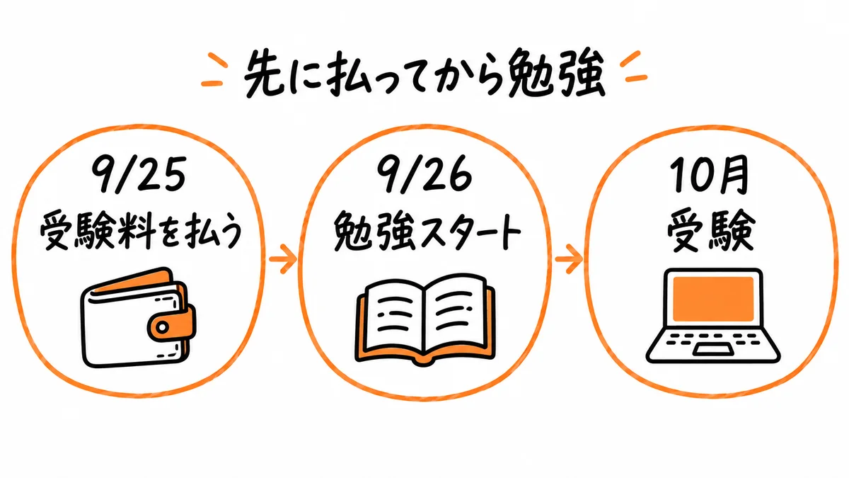 9月25日に受験料を払い、9月26日に勉強スタート、10月に受験