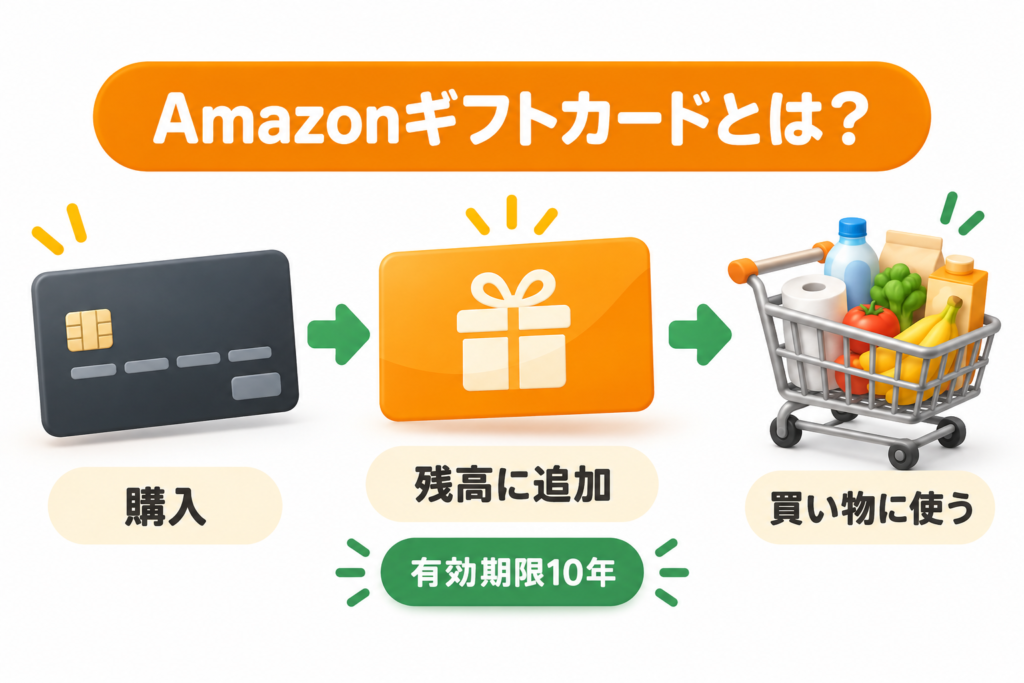 Amazonギフトカードを購入し、残高へ追加して買い物に使う流れと有効期限10年