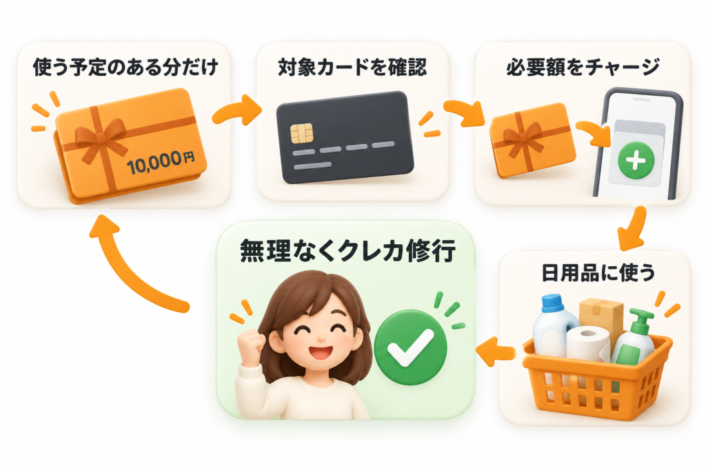 対象カードを確認し必要額だけチャージして日用品に使うクレカ修行の流れ