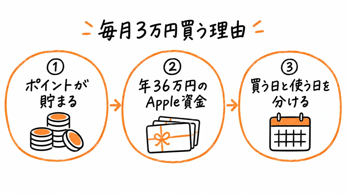 楽天でApple Gift Cardを毎月3万円買う理由3選:①ポイントが貯まる ②年36万円のApple資金 ③買う日と使う日を分ける