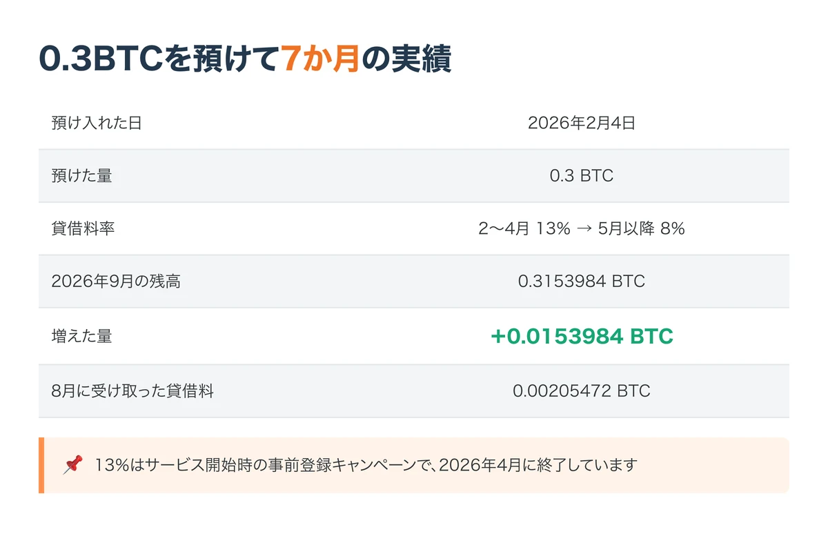 0.3BTCを7か月預けた実績。残高0.3153984BTC、増えた量はプラス0.0153984BTC