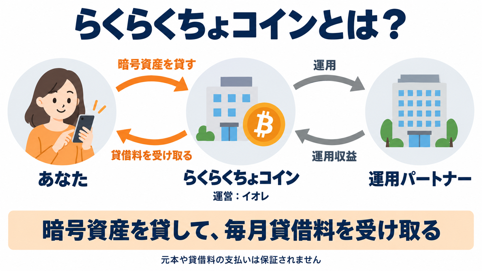 あなたがらくらくちょコインに暗号資産を貸し、運用パートナーの運用収益から毎月貸借料を受け取る仕組み。運営はイオレ。元本や貸借料の支払いは保証されない。
