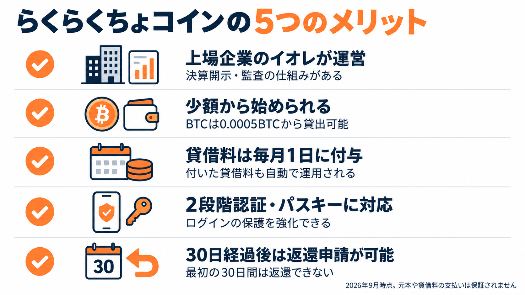 らくらくちょコインのメリット5つ。上場企業イオレの運営、0.0005BTCから貸出可能、毎月1日の貸借料付与と自動運用、2段階認証とパスキー、30日経過後の返還申請。