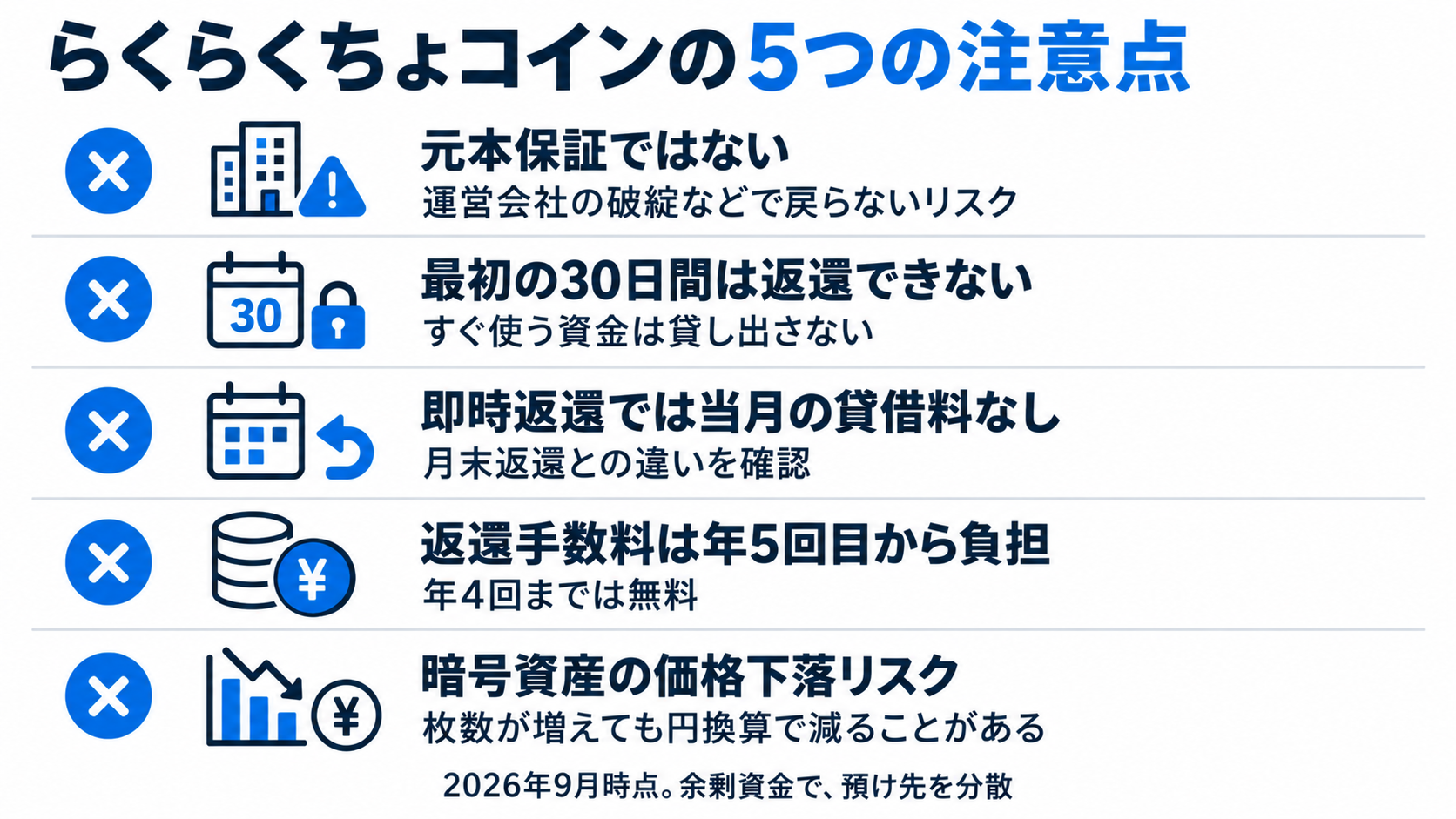 らくらくちょコインの注意点5つ。元本保証なし、最初の30日は返還不可、即時返還では当月の貸借料なし、返還手数料は年4回まで無料で5回目から負担、暗号資産の価格下落リスク。