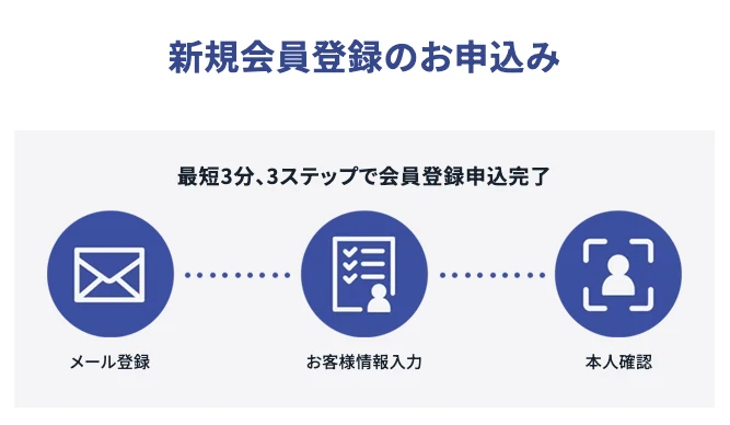 らくらくちょコインの新規会員登録。メール登録、お客様情報入力、本人確認の3ステップで申込完了