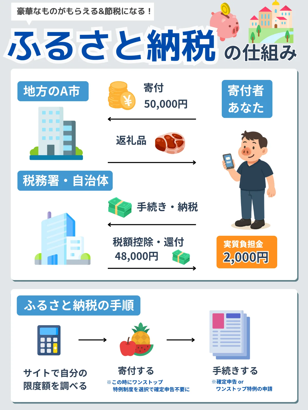 ふるさと納税の仕組み。5万円寄付すると返礼品がもらえ、48,000円が税金から控除され、実質負担は2,000円