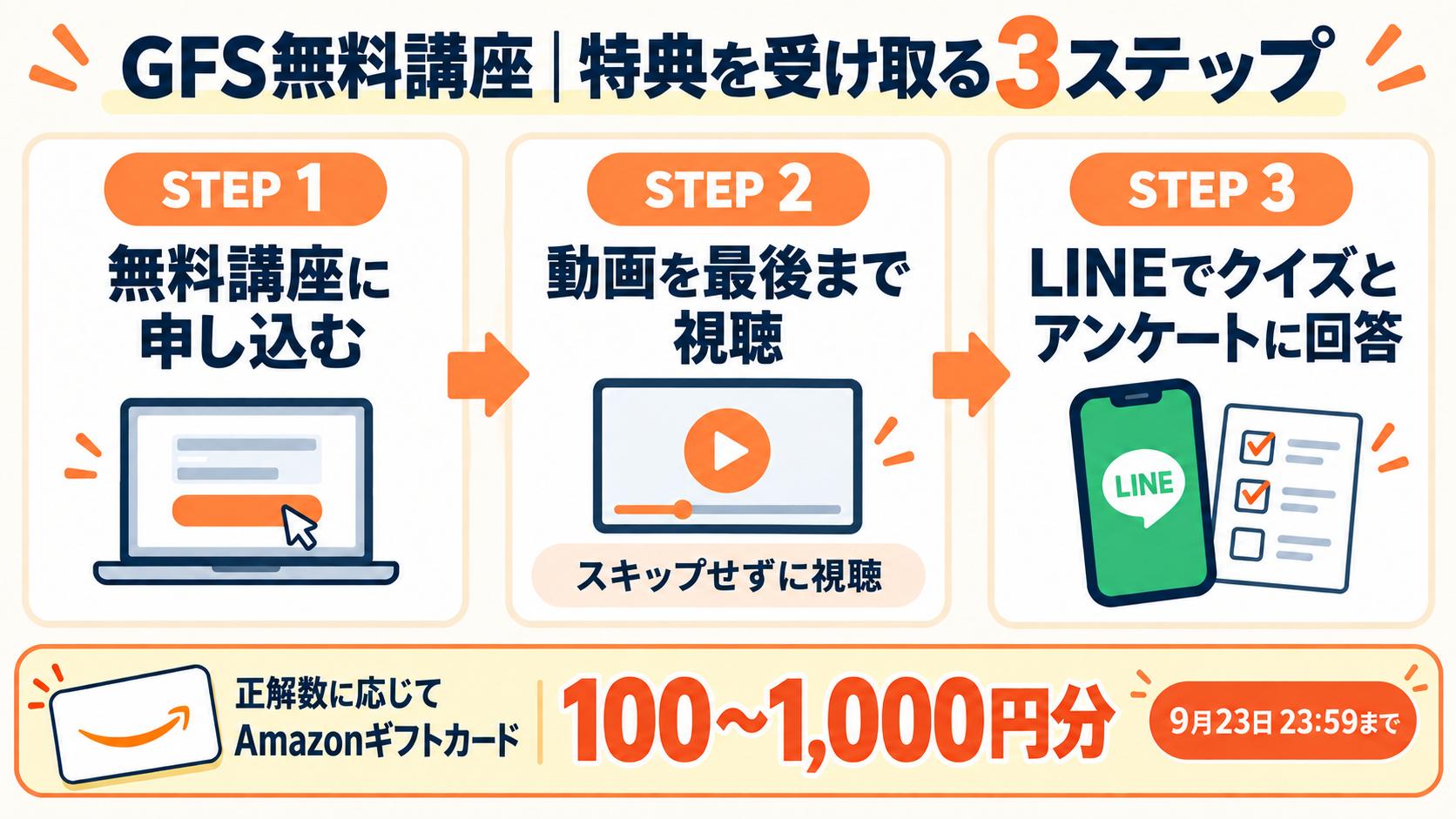 GFS無料講座の特典を受け取る3ステップ。申し込み、動画をスキップせず最後まで視聴、LINEでクイズとアンケートに回答