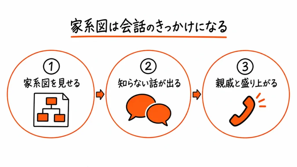 家系図は会話のきっかけになる。家系図を見せる、知らない話が出る、親戚と盛り上がるの3ステップ