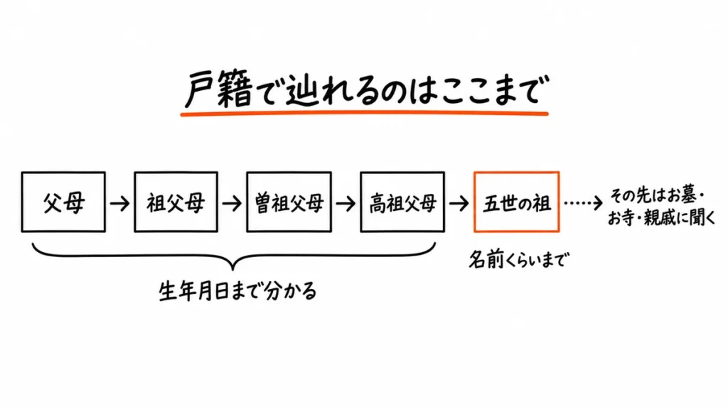 戸籍で辿れるのはここまで。父母から高祖父母までは生年月日まで分かり、五世の祖は名前くらいまで