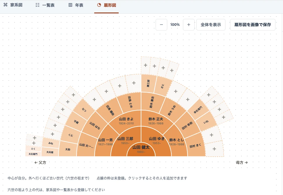 家系図メーカーの扇形図(見本データ)。中心が自分で、外へ行くほど古い世代