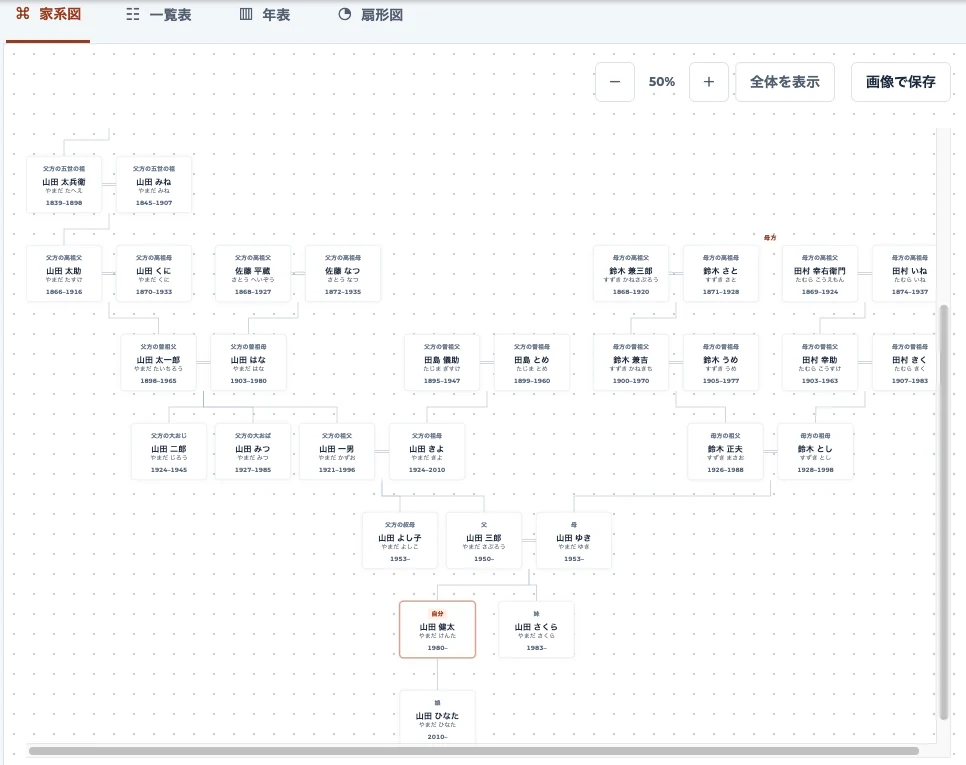 家系図メーカーの家系図表示(見本データ)。自分から父方・母方の五世の祖までをカードでつないだ図