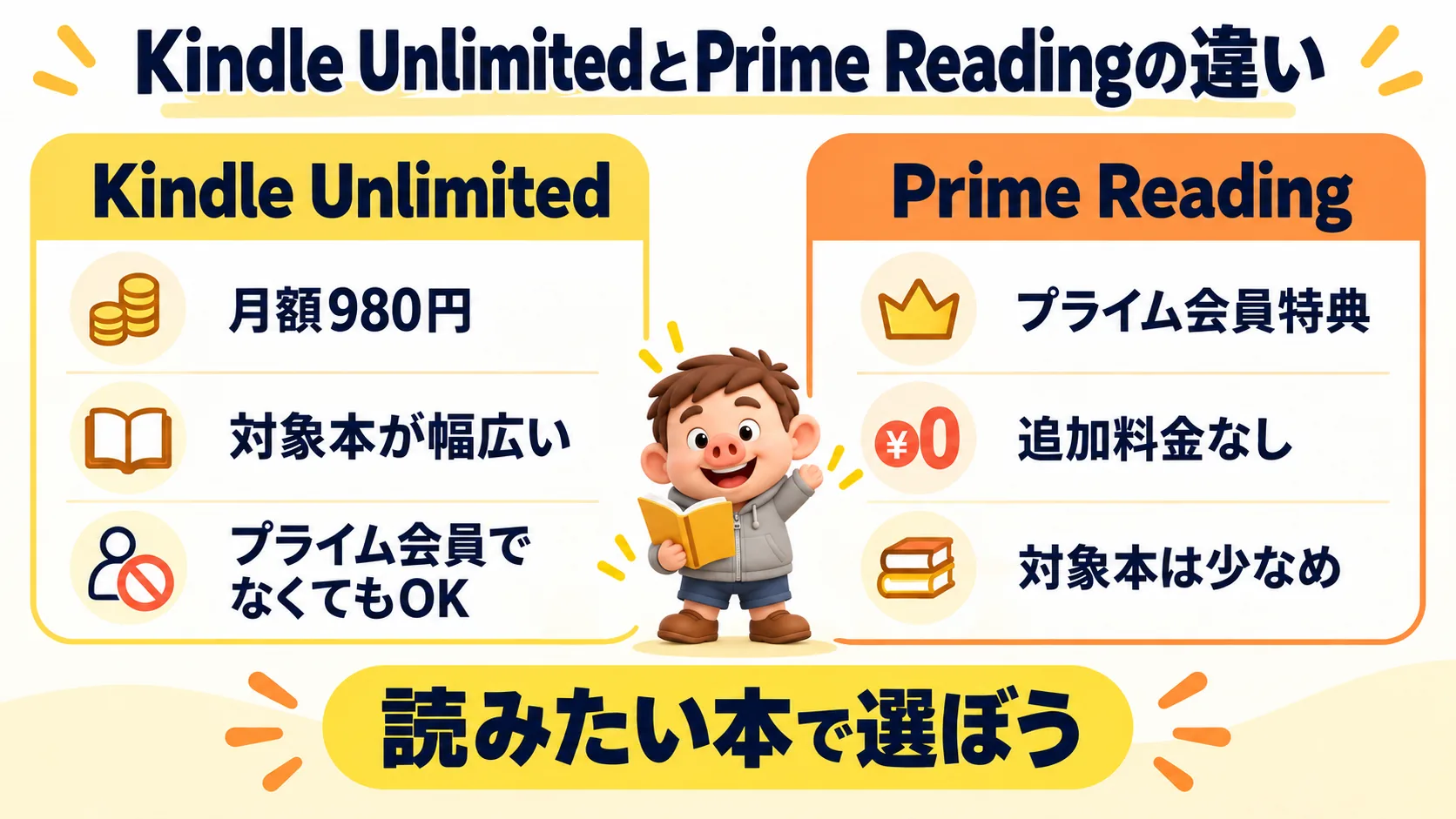 豚男が案内するKindle UnlimitedとPrime Readingの料金・対象本・利用条件の比較図
