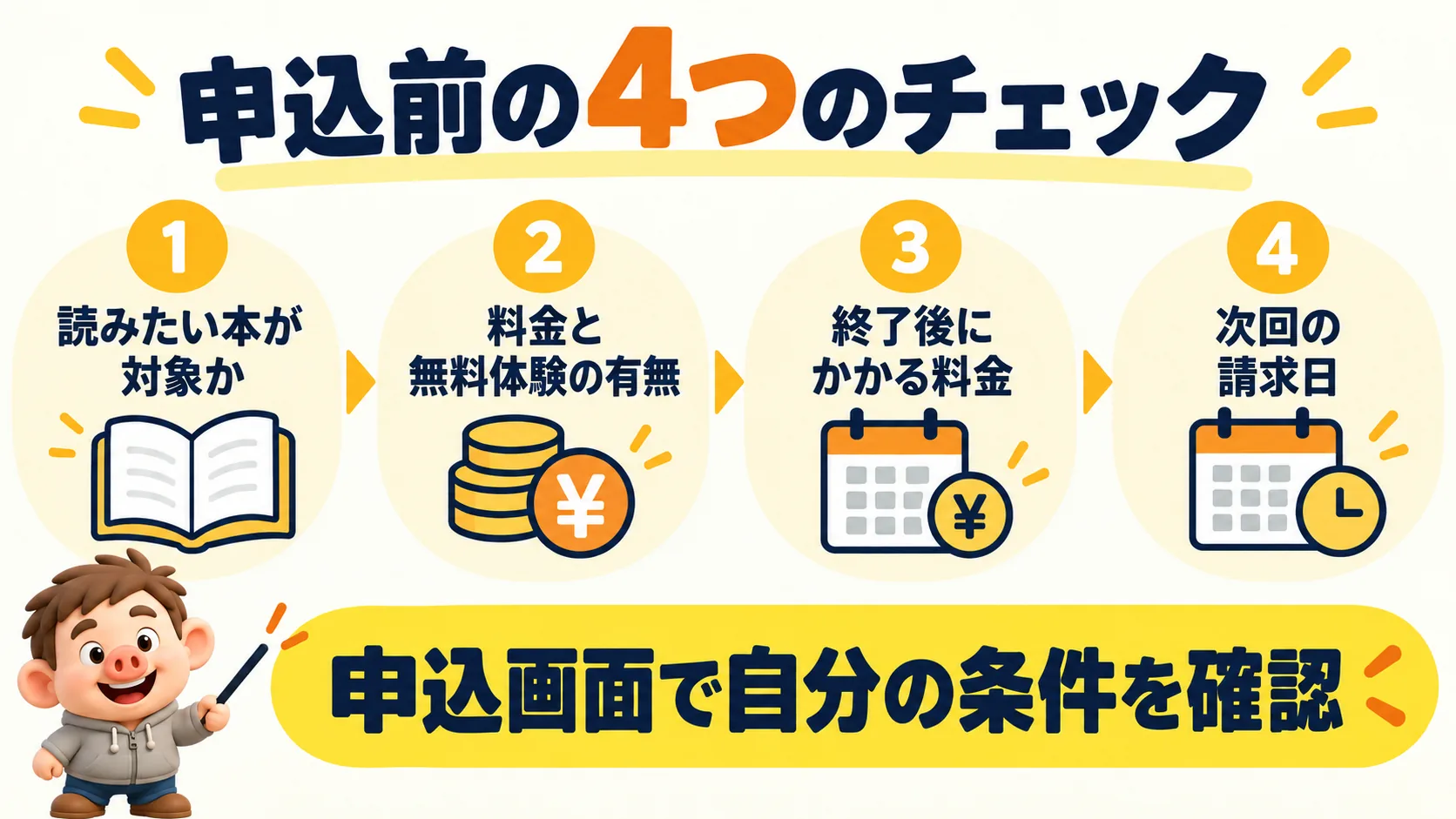 豚男が案内するKindle Unlimited申込前の対象本、料金、無料体験、請求日の確認図