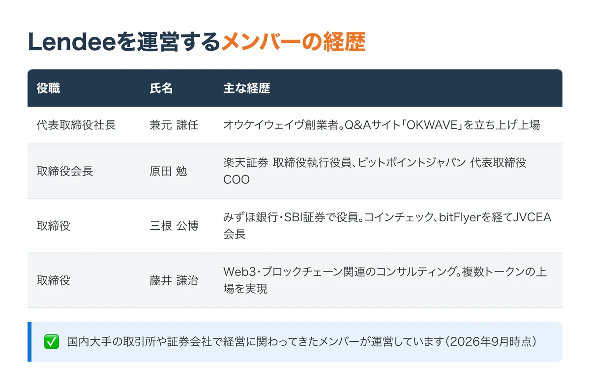 Lendeeを運営するメンバーの経歴。代表取締役社長の兼元謙任さんはオウケイウェイヴ創業者、取締役会長の原田勉さんは楽天証券とビットポイントジャパンの元役員、取締役の三根公博さんはコインチェックとbitFlyerを経てJVCEA会長