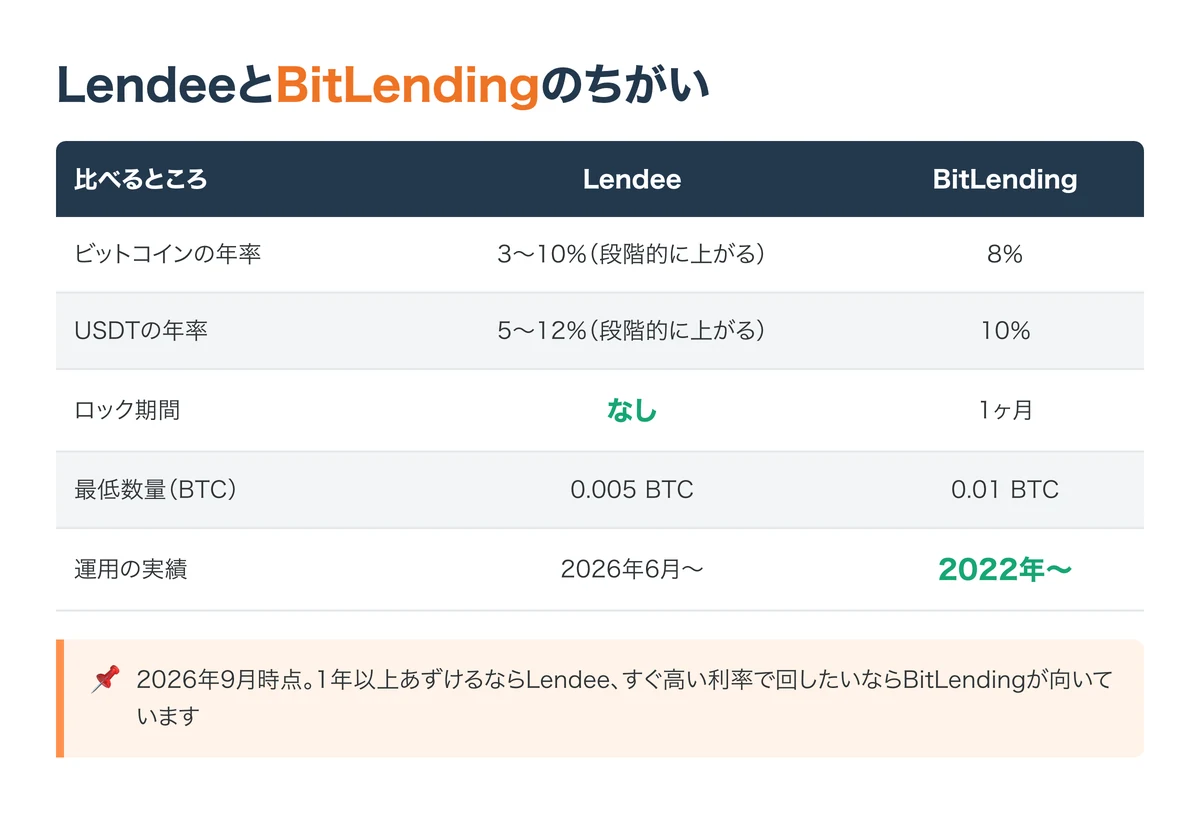 LendeeとBitLendingの比較表。ビットコインの年率はLendeeが3〜10%の段階制でBitLendingが8%、USDTはLendeeが5〜12%でBitLendingが10%、ロック期間はLendeeがなしでBitLendingが1ヶ月、最低数量はLendeeが0.005BTCでBitLendingが0.01BTC