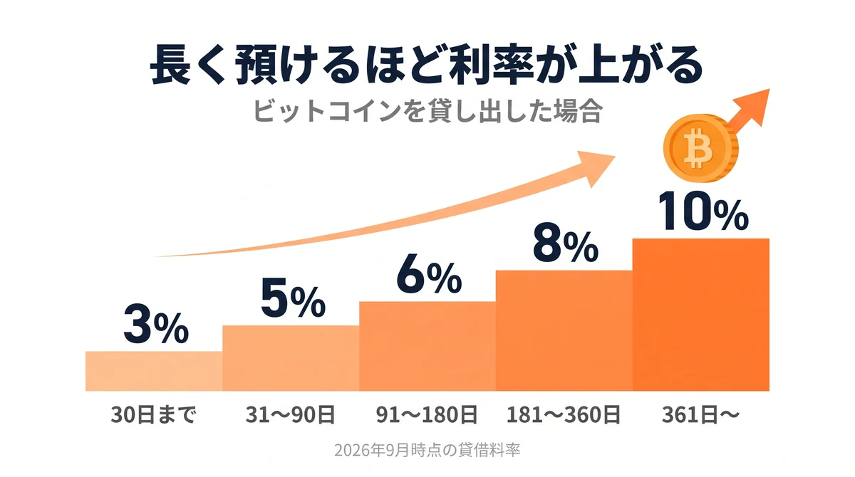 ビットコインを預けたときの利率の上がり方。30日までは3.0%、31〜90日は5.0%、91〜180日は6.0%、181〜360日は8.0%、361日以降は10.0%