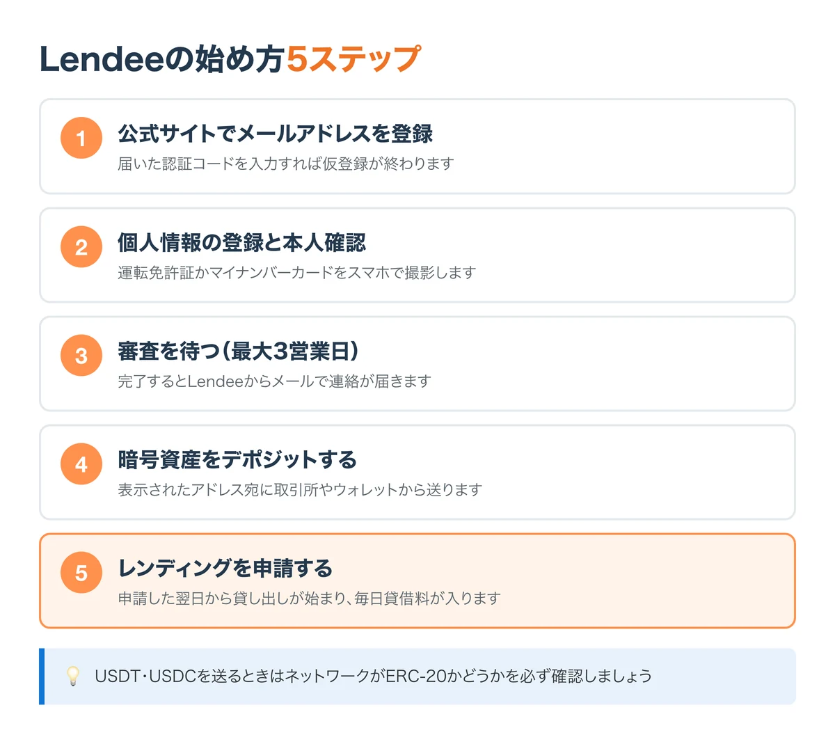 Lendeeの始め方5ステップ。メールアドレスを登録、個人情報の登録と本人確認、最大3営業日の審査、暗号資産をデポジット、レンディングを申請