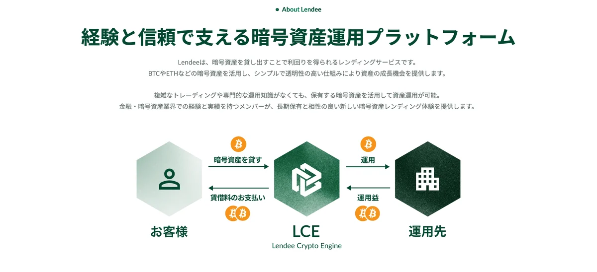 Lendeeの仕組み。お客様が暗号資産を貸し出し、LCE(Lendee Crypto Engine)を通じて運用先へ。運用益から貸借料が支払われる