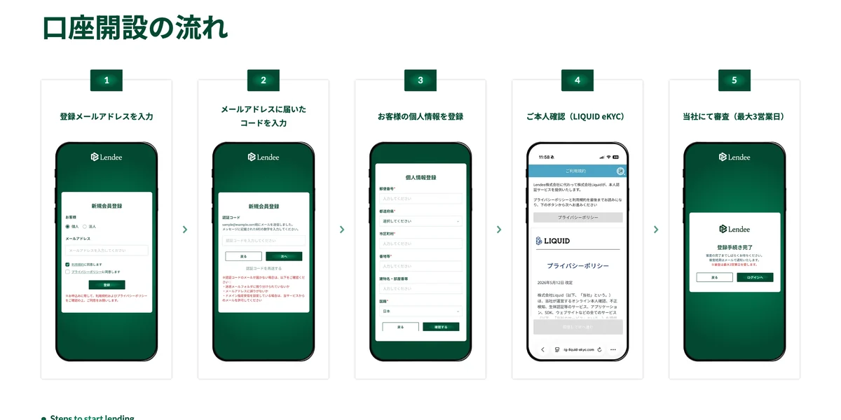 Lendee公式サイトの口座開設の流れ。1.登録メールアドレスを入力、2.メールアドレスに届いたコードを入力、3.お客様の個人情報を登録、4.ご本人確認(LIQUID eKYC)、5.当社にて審査(最大3営業日)の5画面