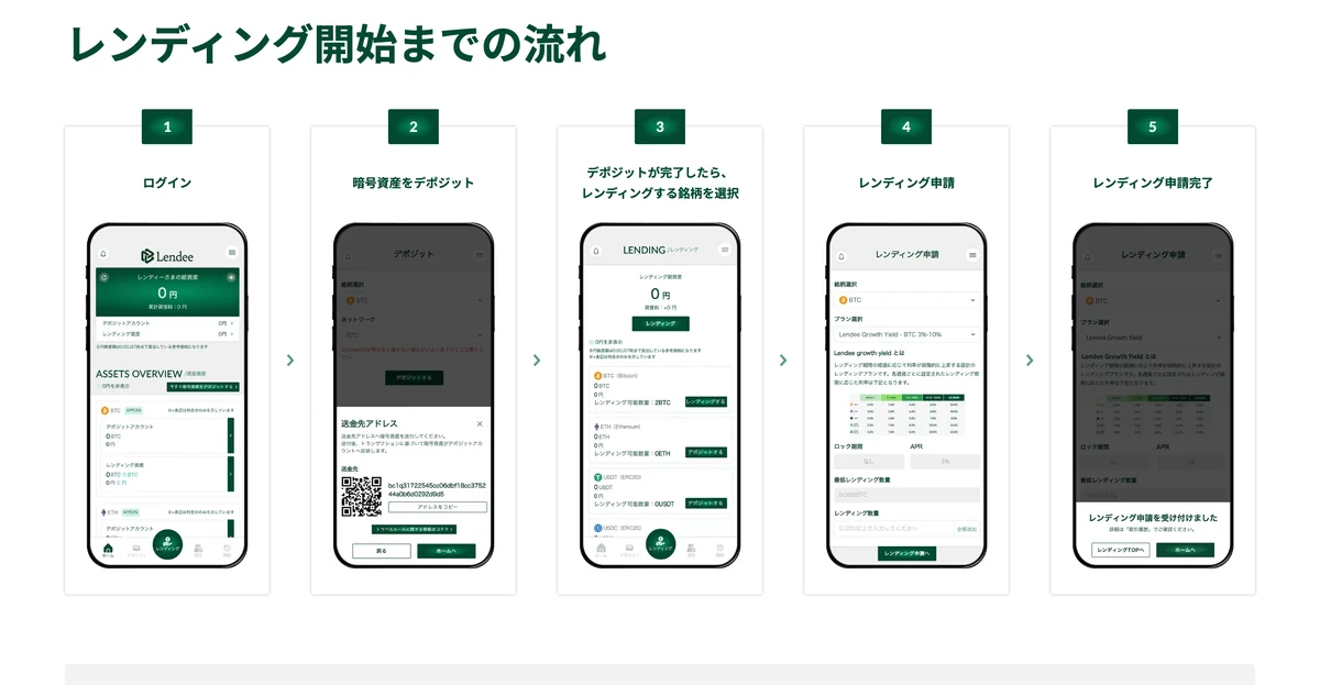 Lendee公式サイトのレンディング開始までの流れ。1.ログイン、2.暗号資産をデポジット、3.レンディングする銘柄を選択、4.レンディング申請、5.レンディング申請完了の5画面